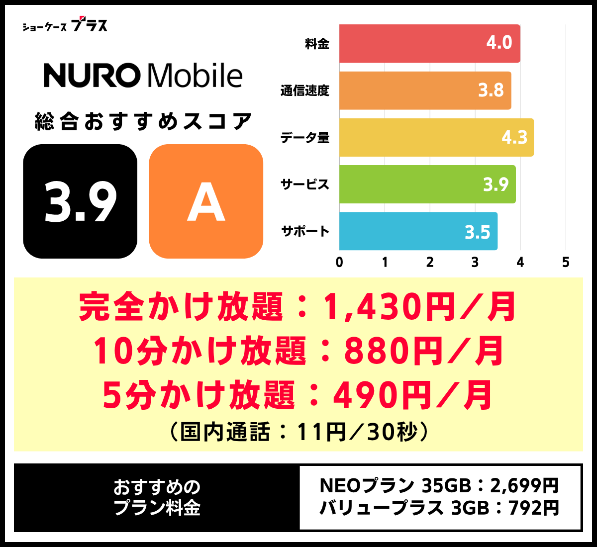 通話のみの格安SIMおすすめ!NUROモバイルの基本情報とレーティング