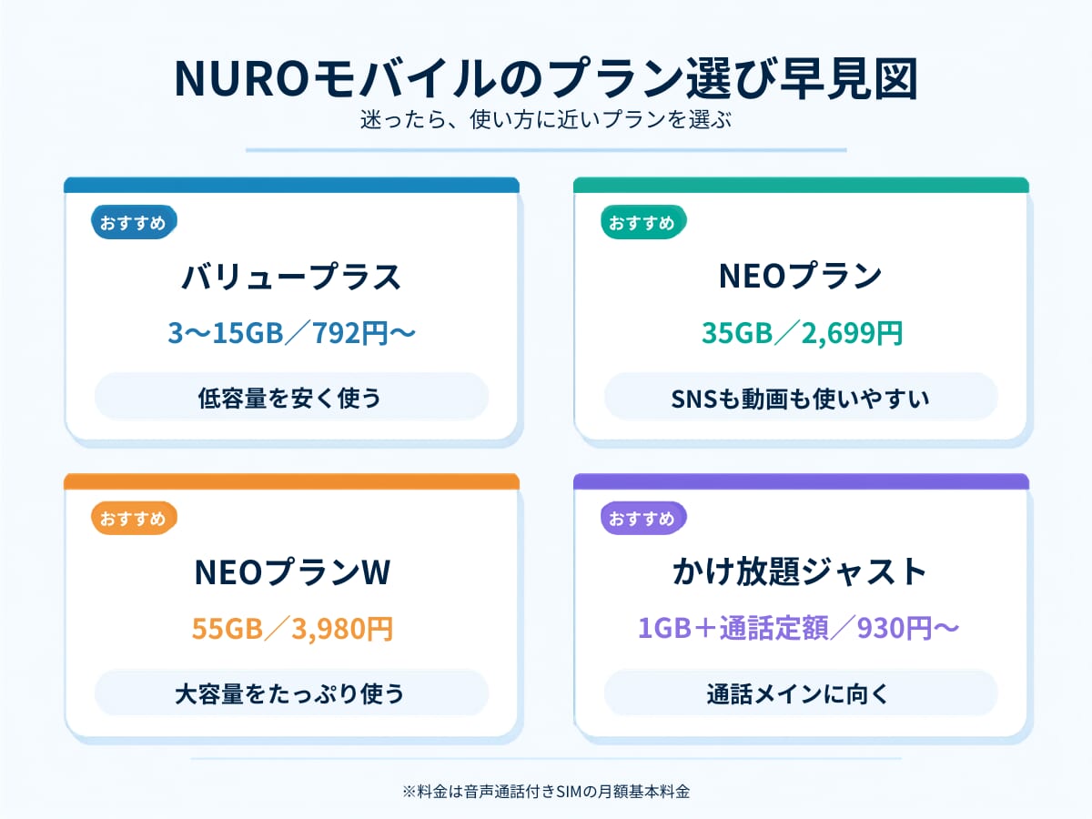 NUROモバイルのプラン選び早見図