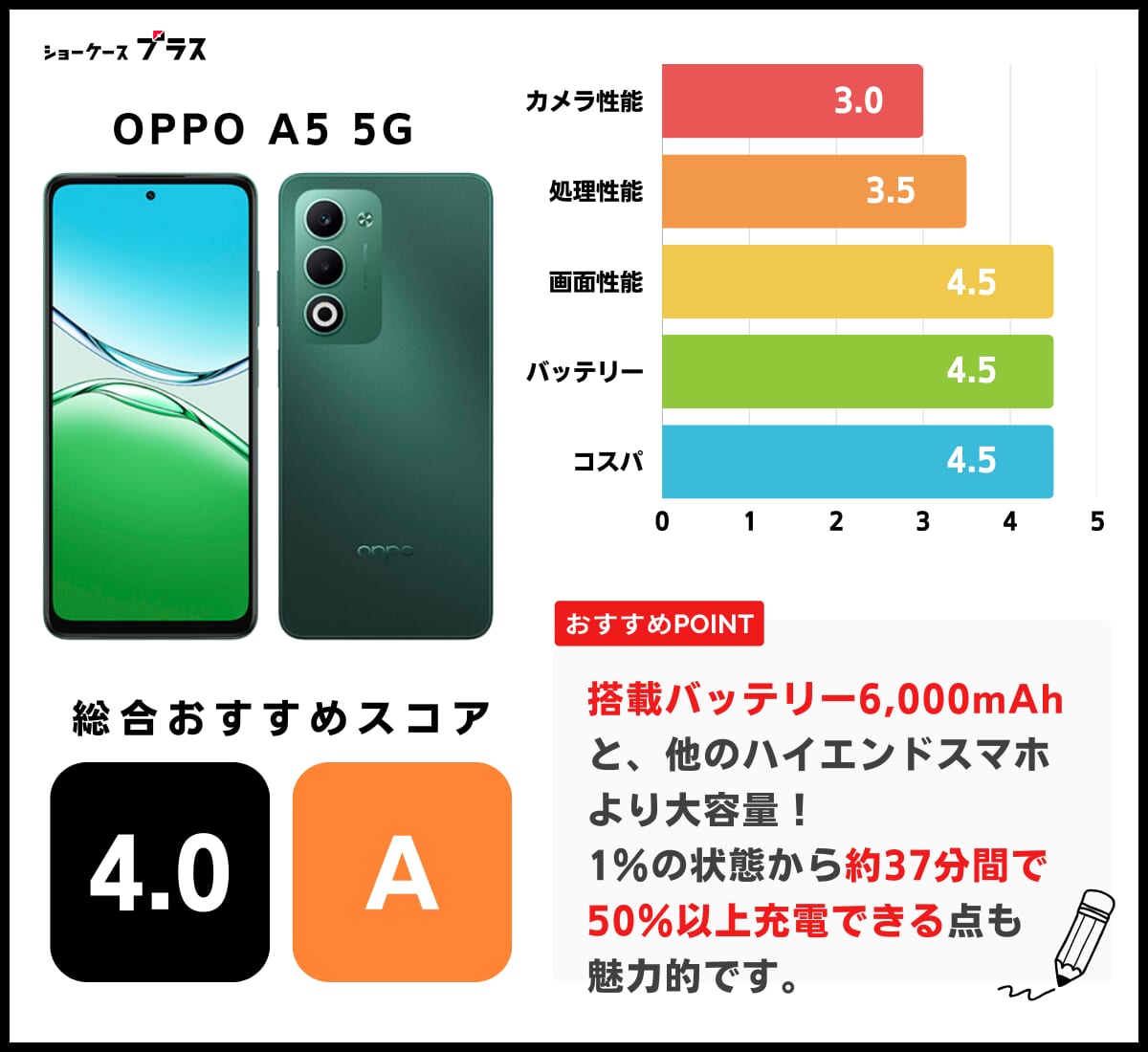 UQモバイルのOPPO A5 5Gの評価