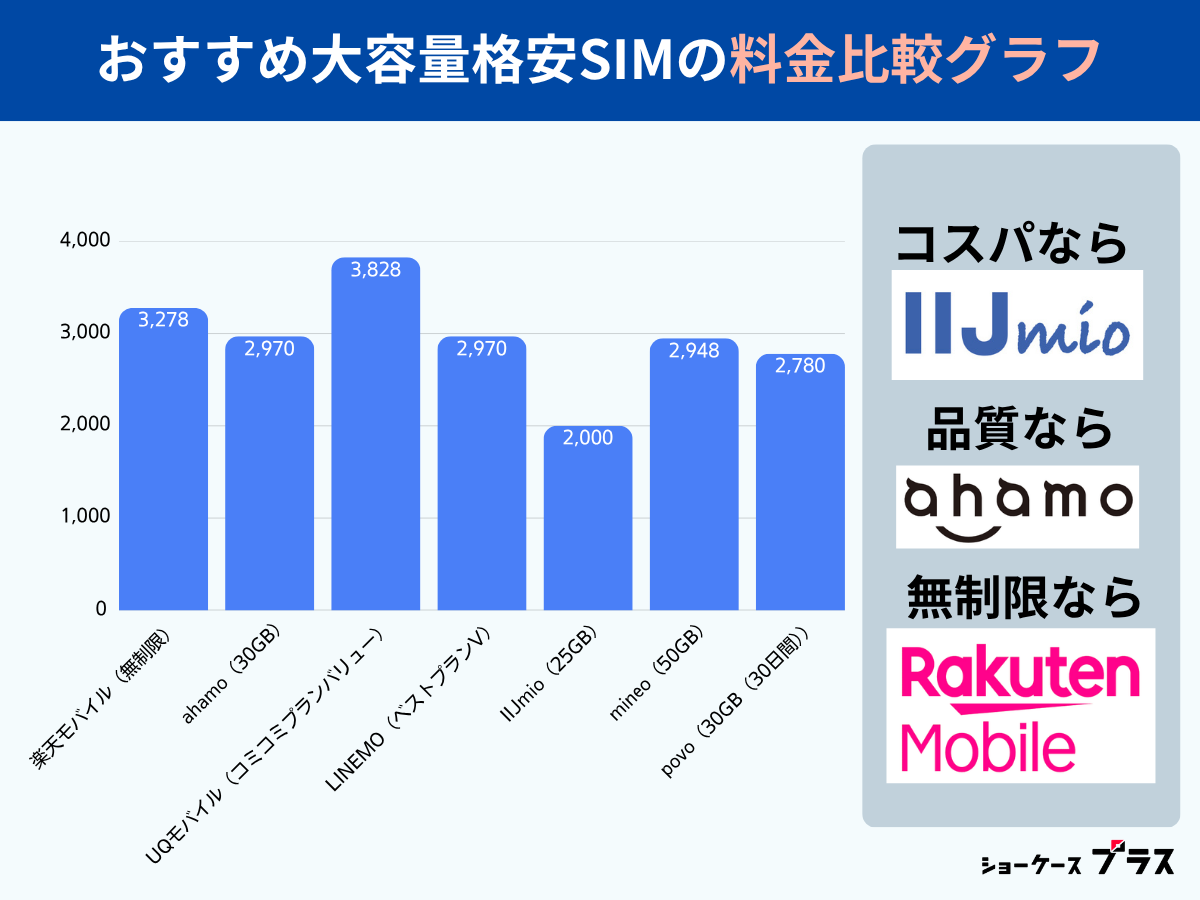 大容量格安SIMのおすすめ総合ランキング料金比較グラフ