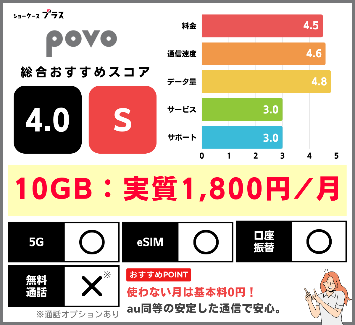 povoの10GBプランの評価と詳細
