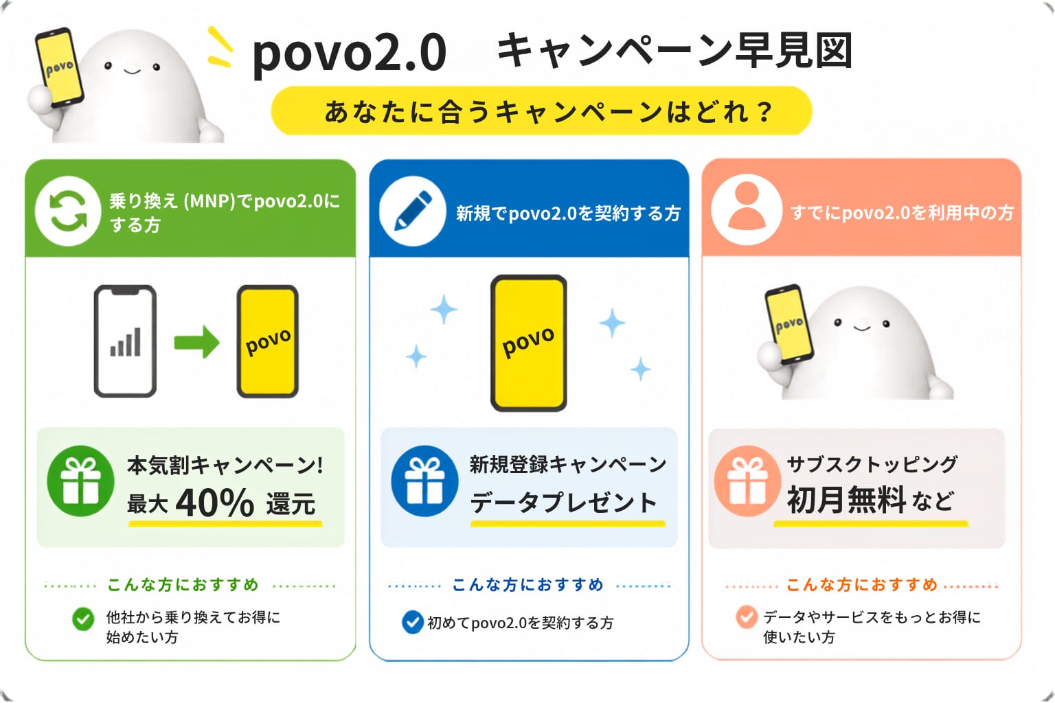 povo2.0のキャンペーン・プロモコード一覧