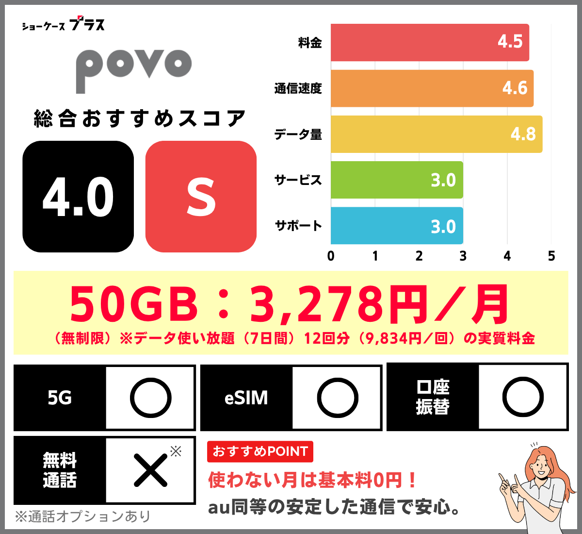 50GBの格安SIMおすすめランキング！povoのレーティング