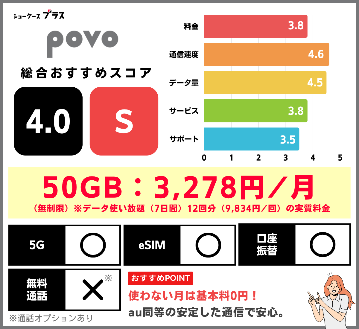 50GBの格安SIMおすすめランキング！povoのレーティング