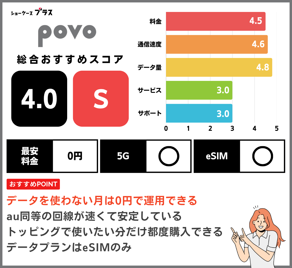 povo2.0のデータSIMを解説