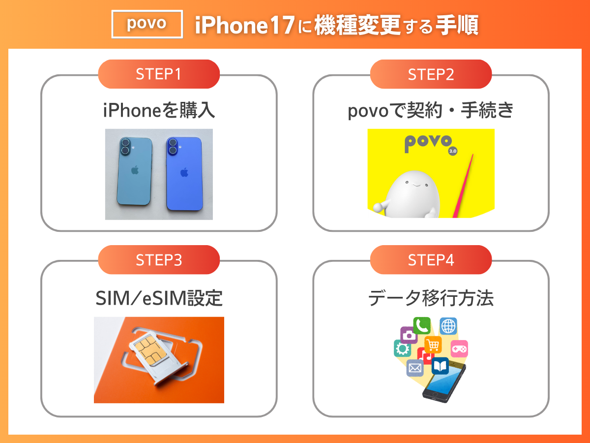 povo2.0でiPhone17に機種変更する手順