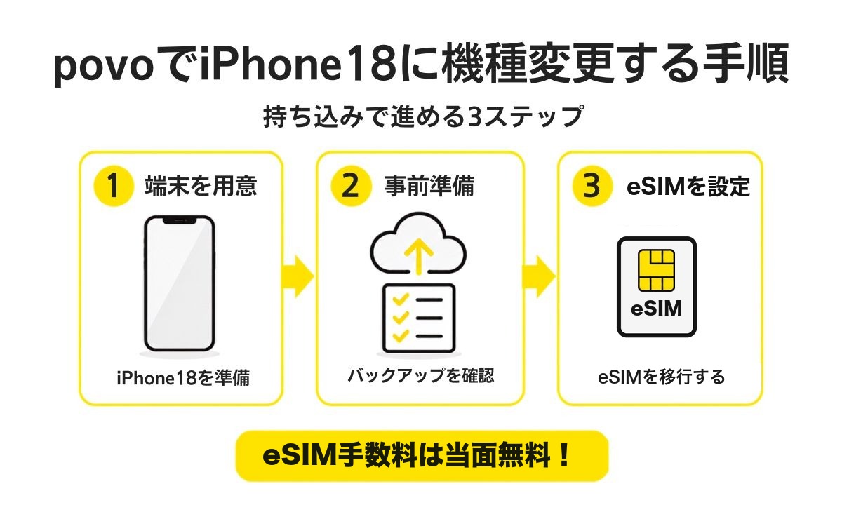 povoでiPhone18に機種変更する手順(端末を用意・バックアップを確認・eSIMを移行する3ステップ)