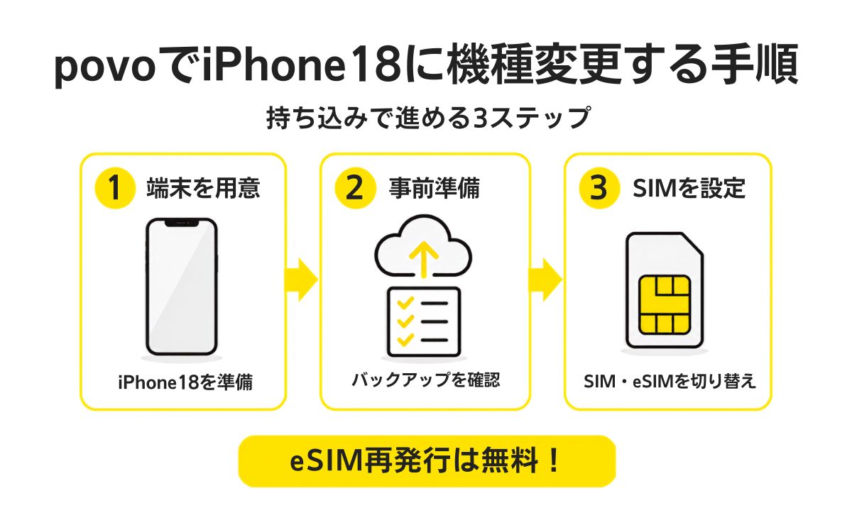 povoでiPhone18に持ち込み機種変更する手順