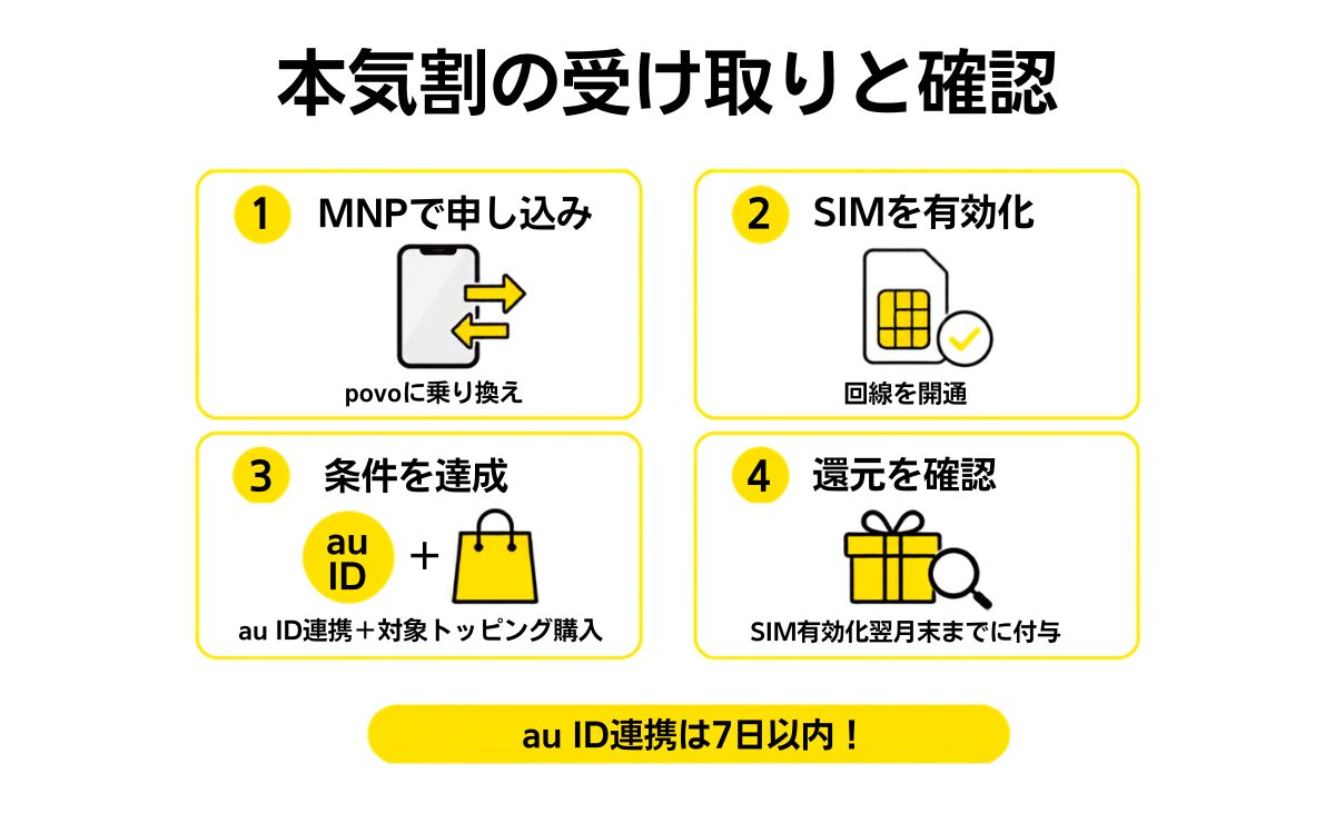povoでiPhone18に乗り換え(MNP)する最安手順と本気割キャンペーン
