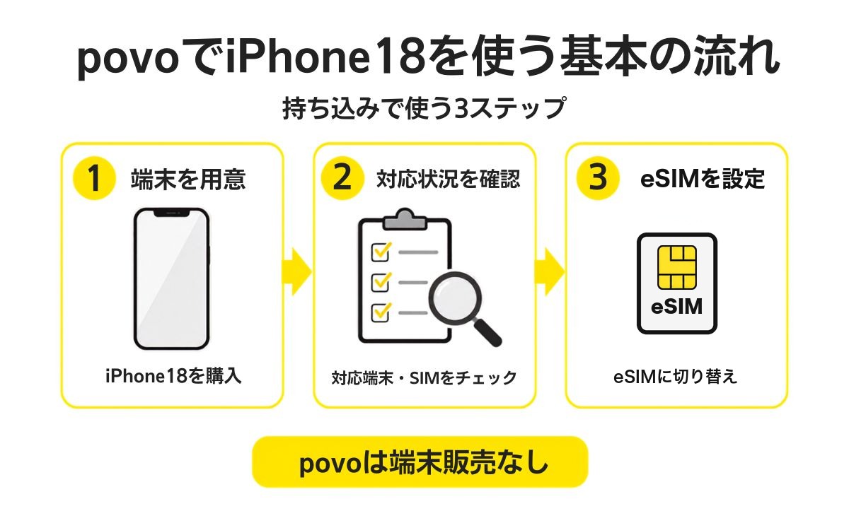povoでiPhone18を使う方法は「持ち込み」一択