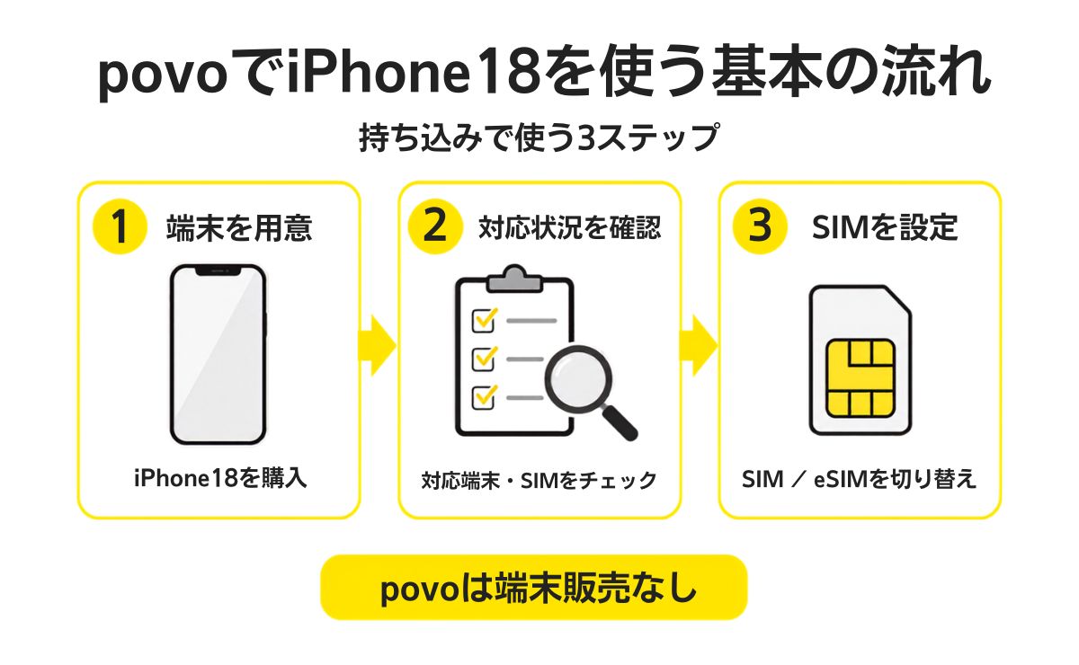 povoでiPhone18を使う方法は「持ち込み」一択