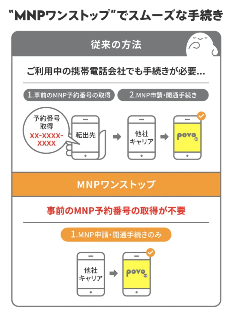 povoでMNPワインストップ制度を利用する方法の図解