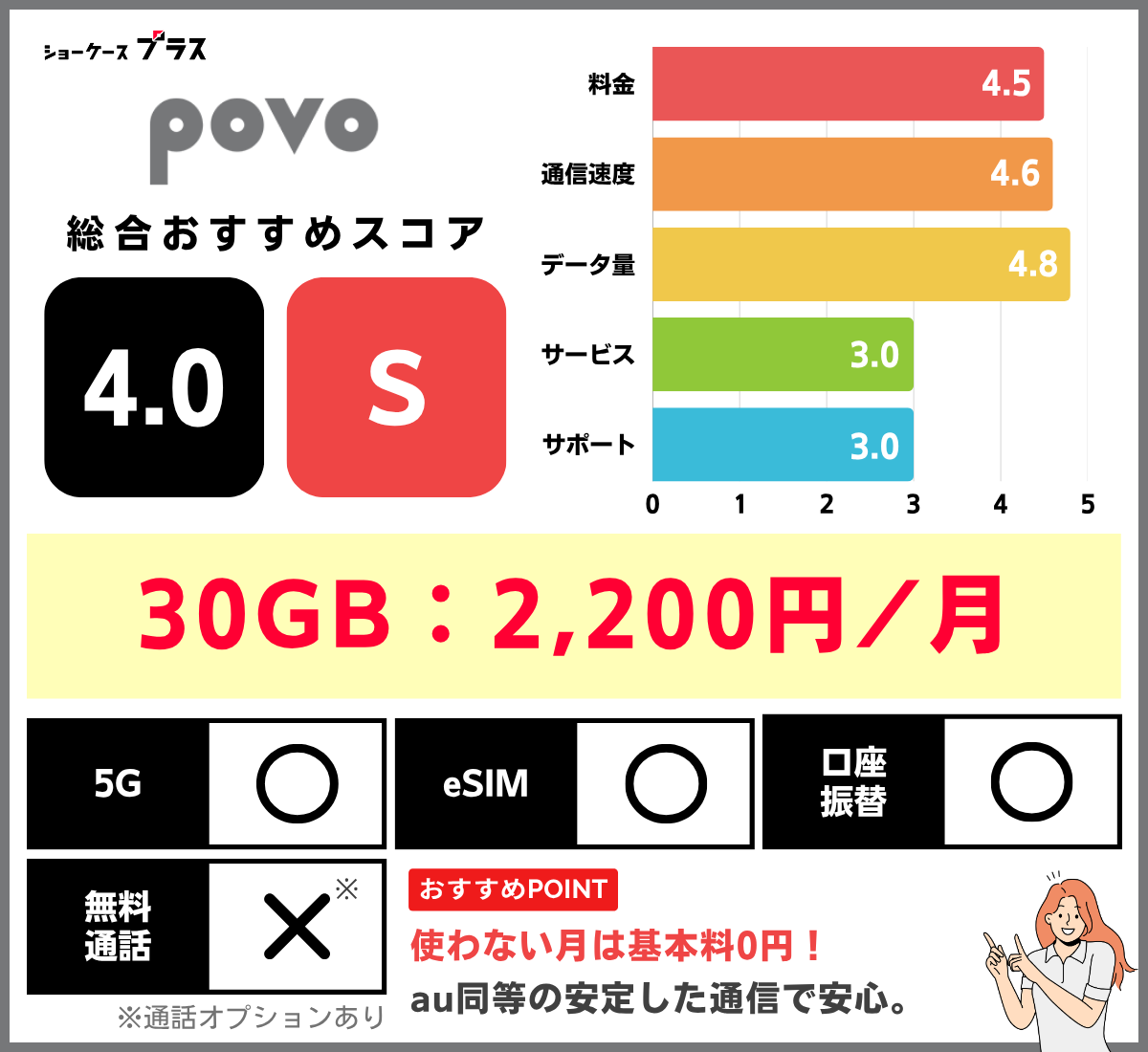 povo2.0の基本情報とレーティング(20GB・30GBの格安SIMおすすめ比較)