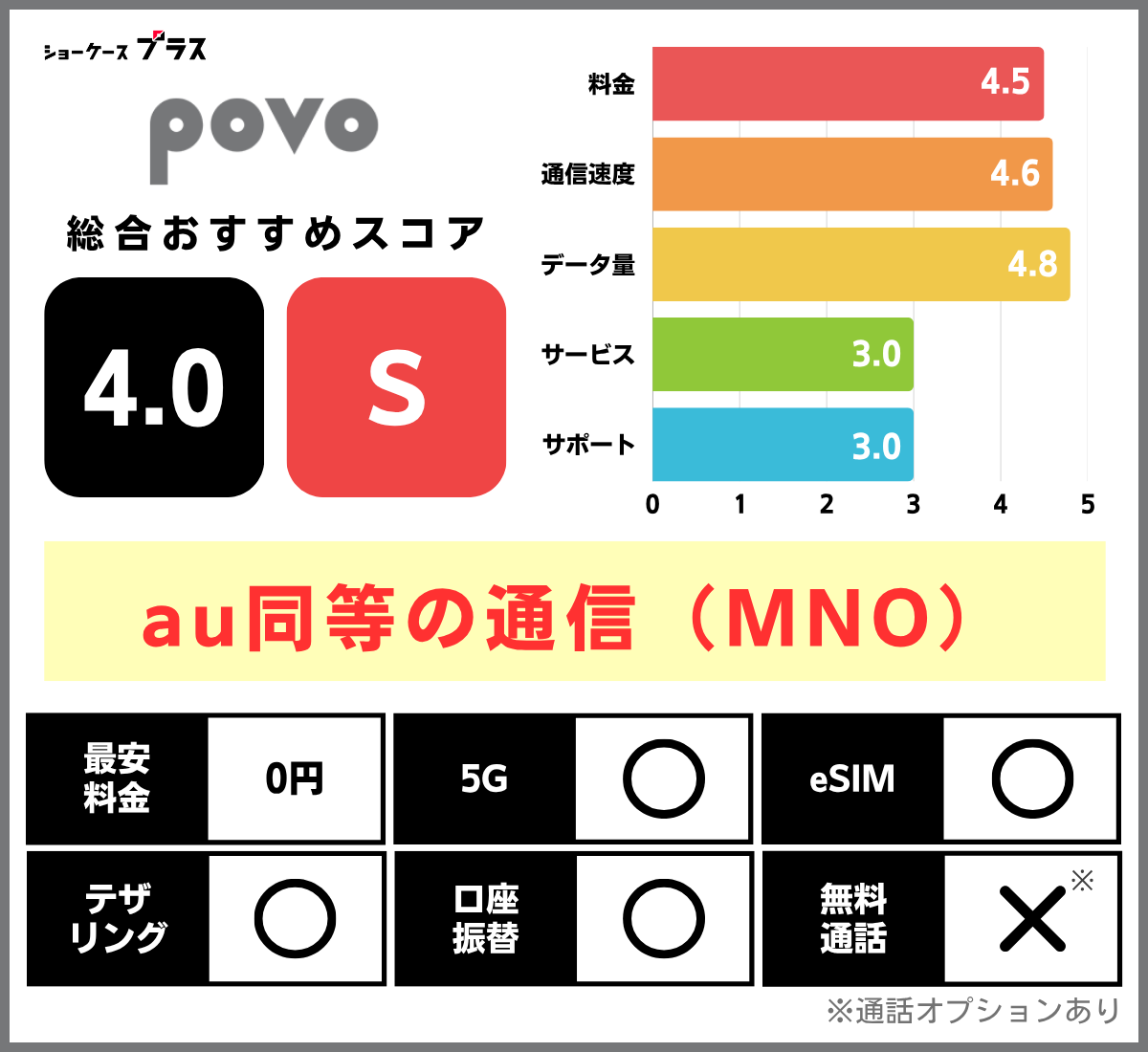 au回線の格安SIMおすすめ比較ランキング!povoの基本情報とレーティング