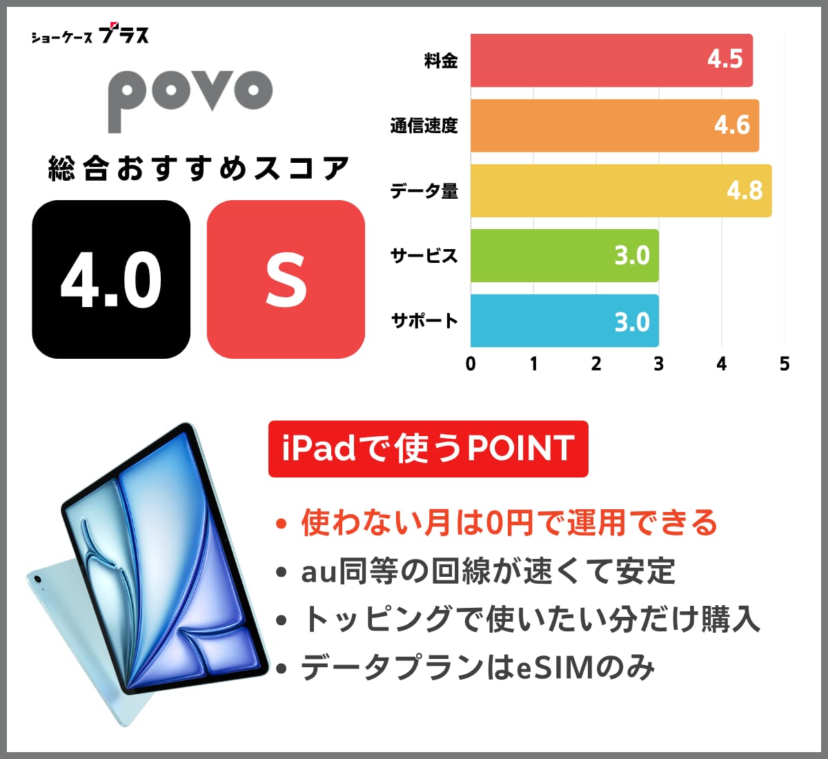 iPad向け格安SIMおすすめランキング！povoの基本情報とレーティング