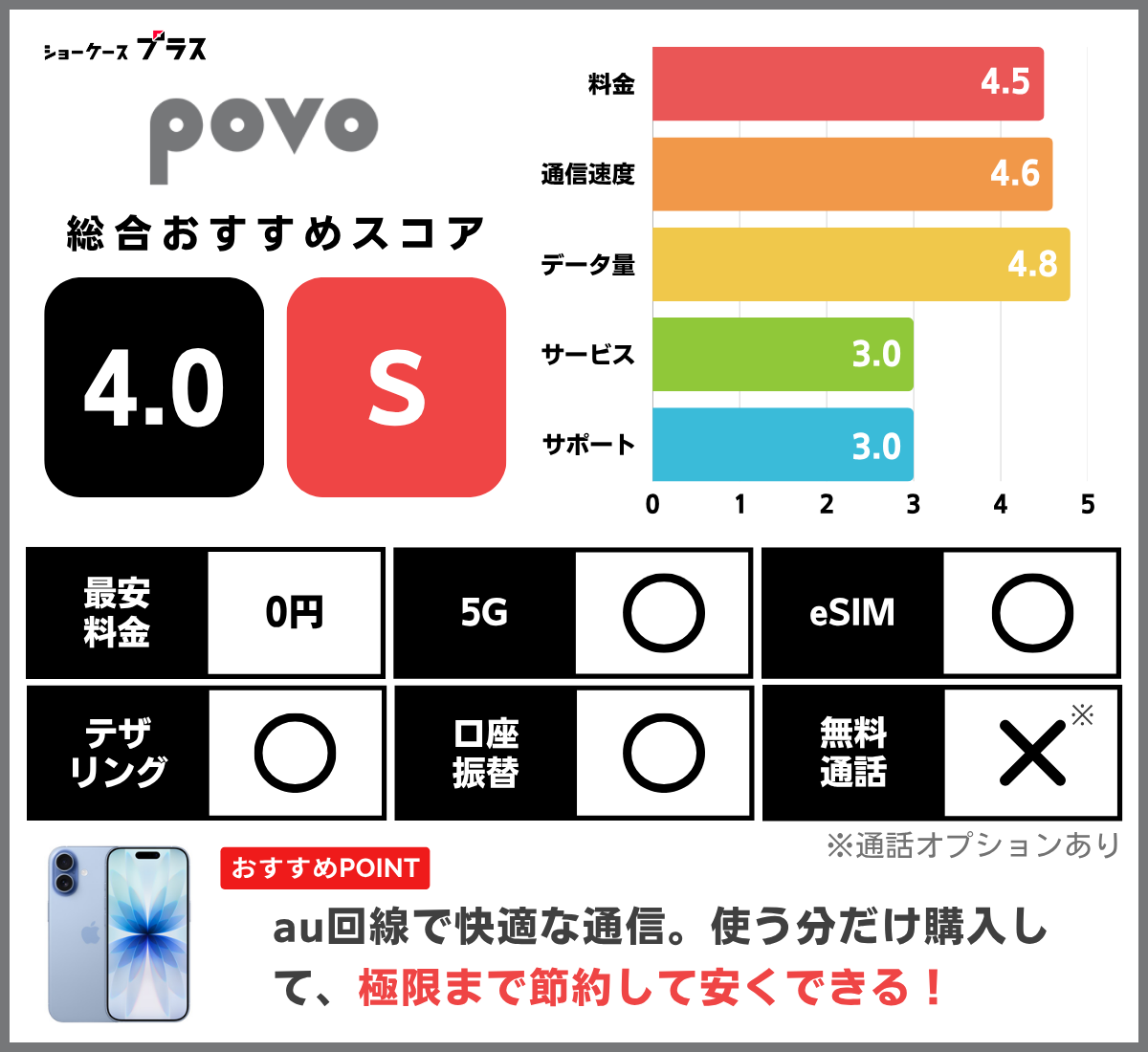 iPhone向け格安SIMおすすめランキング!povoの基本情報とレーティング