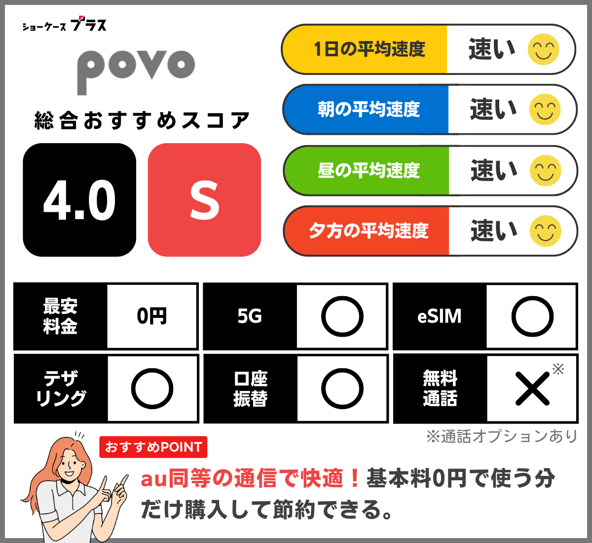 povoの通信速度とレーティング