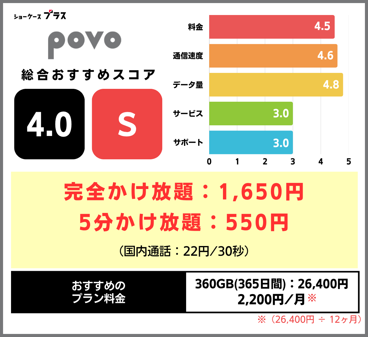 通話のみの格安SIMおすすめ!povoの基本情報とレーティング