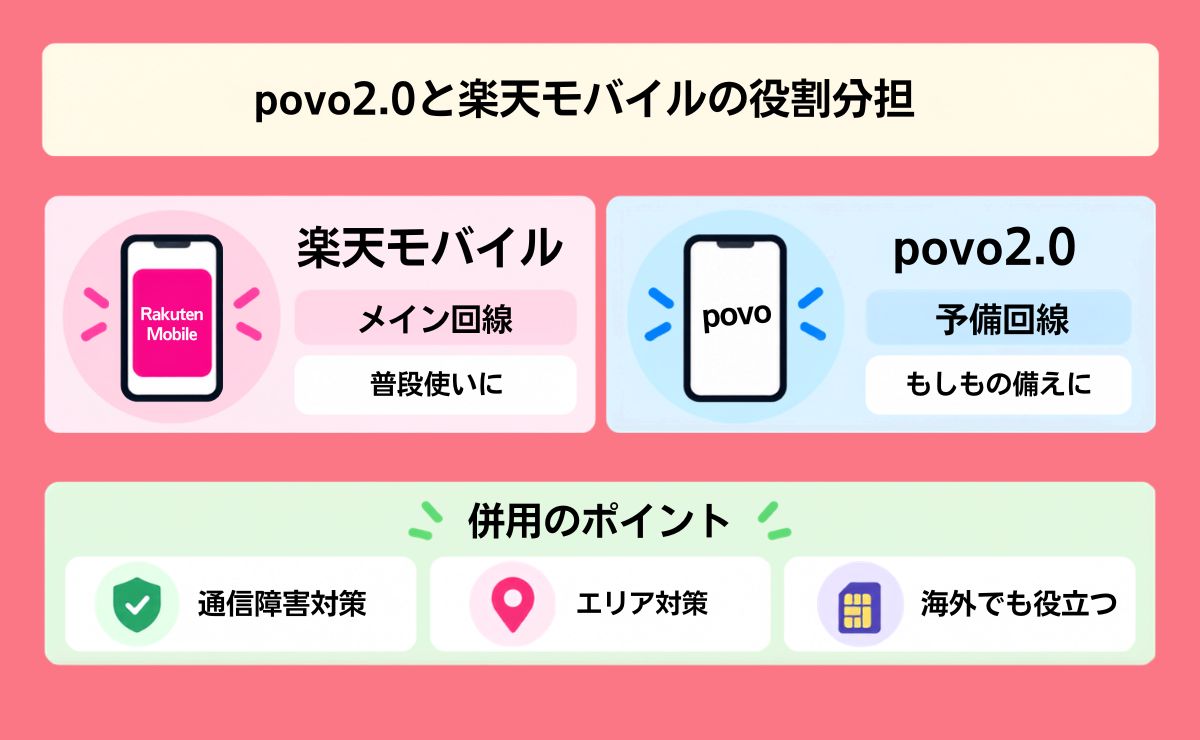 povo2.0と楽天モバイルを併用する方法（デュアルSIM）