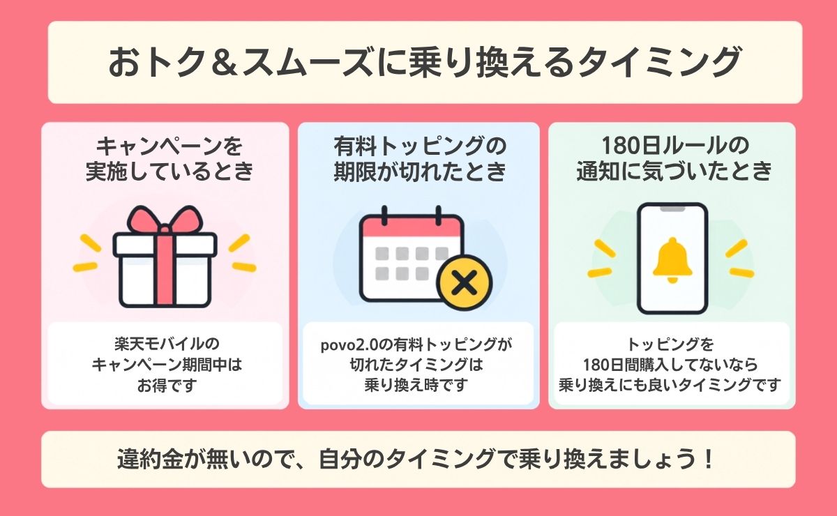 povo2.0から楽天モバイルへ乗り換えるベストタイミング