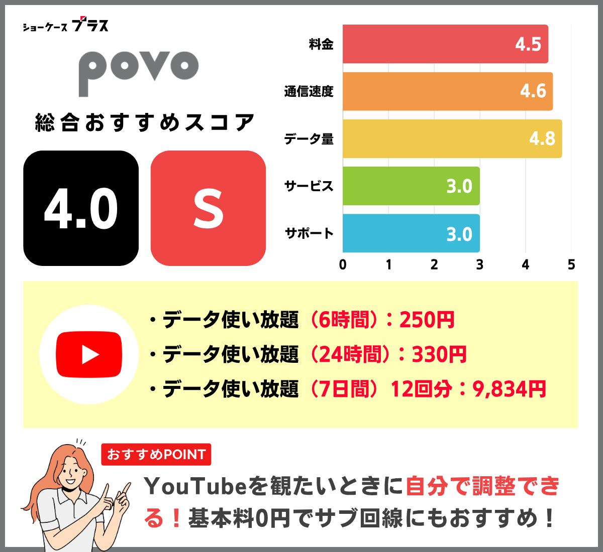 YouTubeがカウントフリーで見放題の格安SIMおすすめはpovo