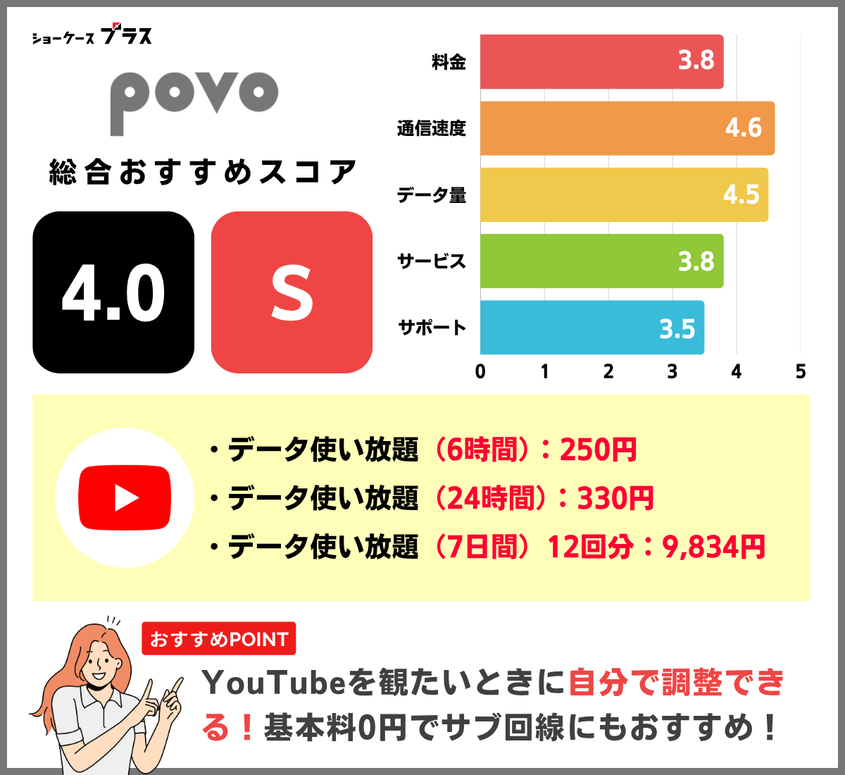 YouTube見放題の格安SIM・キャリアおすすめランキング!povoを解説