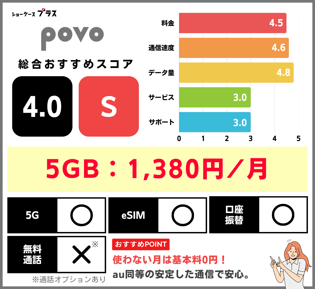 5GB・6GB使えるおすすめ格安SIM(povo)