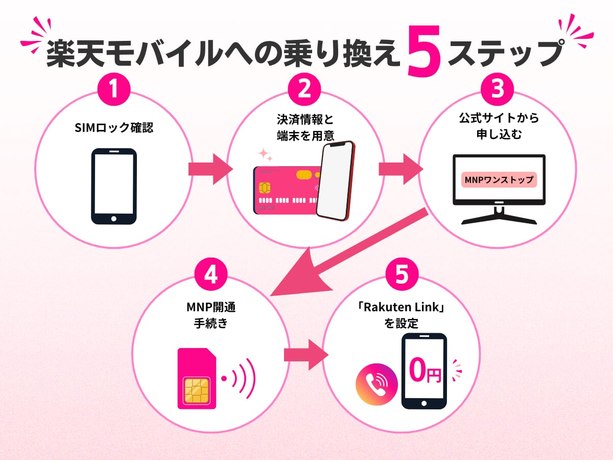 povo2.0から楽天モバイルへの乗り換え手順【5ステップ】