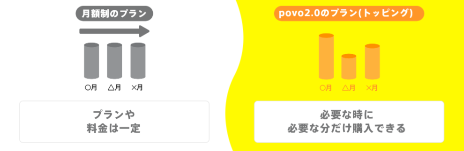 povoの料金について