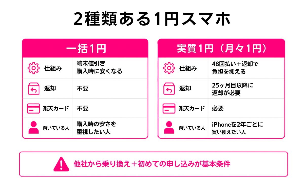 「一括1円」と「実質1円」の違いとは?からくりを比較表で解説
