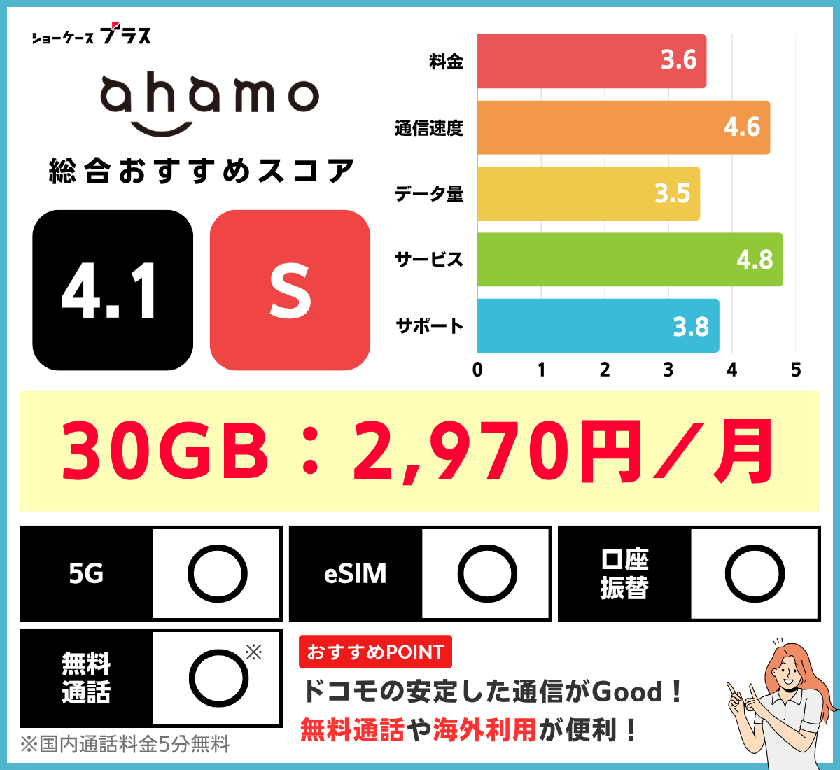 30GBの格安SIMおすすめランキング!ahamoのレーティング
