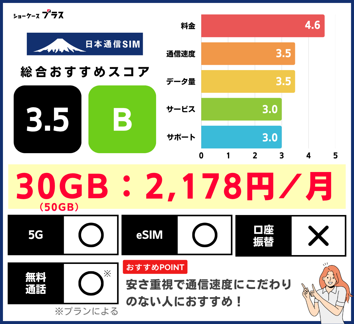 30GBの格安SIMおすすめランキング!日本通信SIMのレーティング