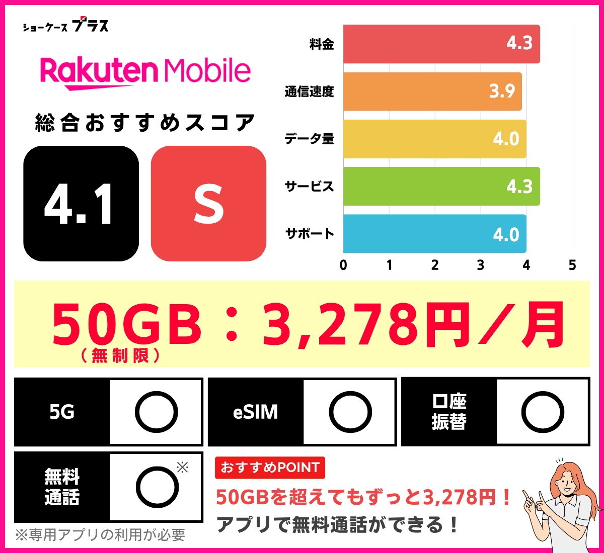 50GBの格安SIMおすすめランキング！楽天モバイルのレーティング