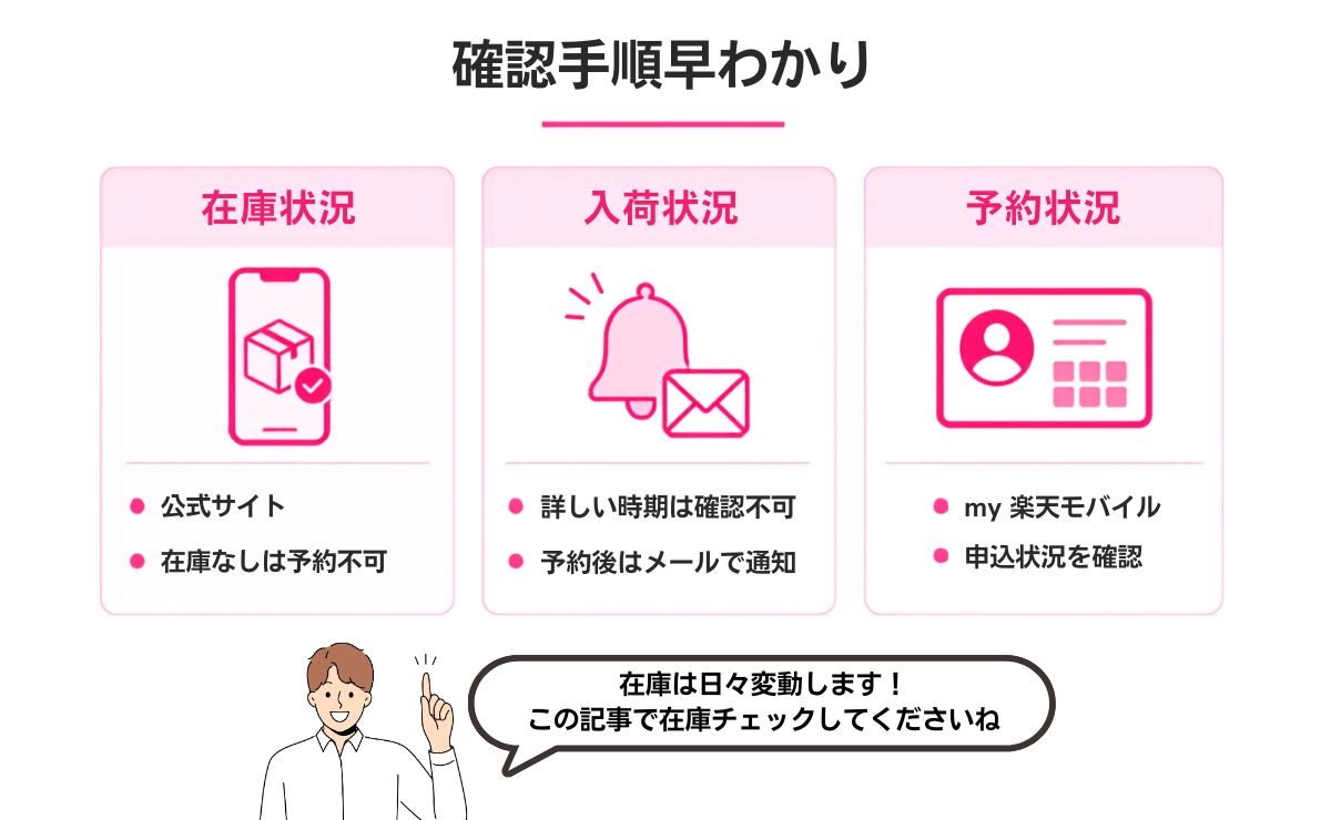 楽天モバイルのオンラインでiPhoneの在庫・入荷・予約状況を確認する手順