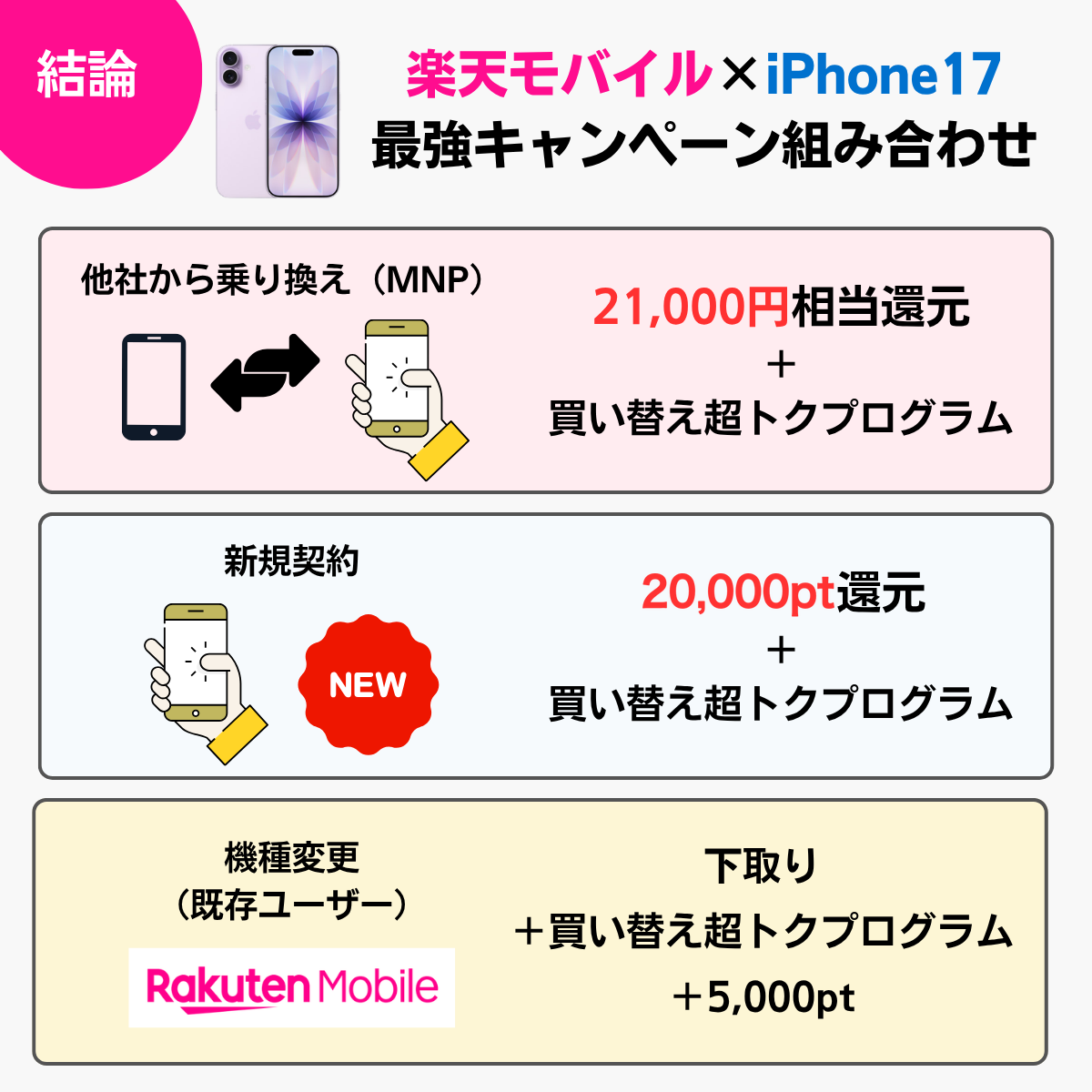 【結論】楽天モバイル×iPhone17の最強キャンペーン組み合わせ（乗り換え・新規契約20,000pt・機種変更）