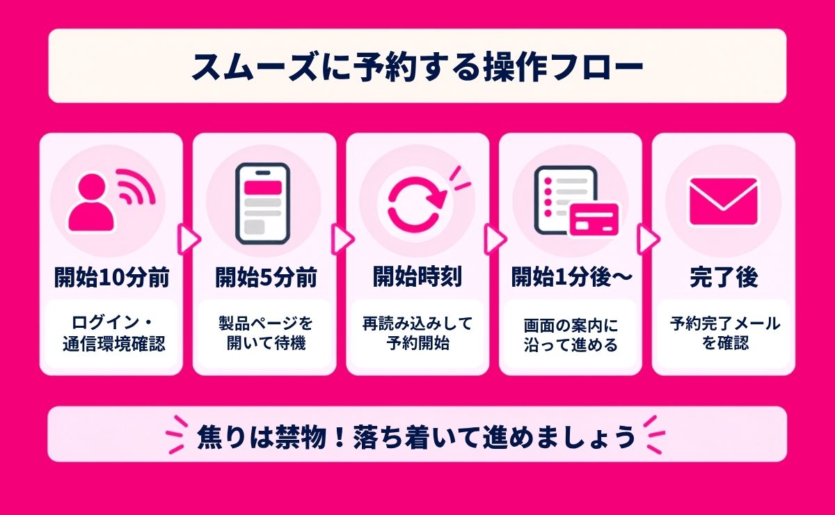楽天モバイルでiPhone Duoをスムーズに予約する操作フロー（開始10分前にログイン・5分前に製品ページで待機・開始時刻に再読み込み・完了後にメール確認）