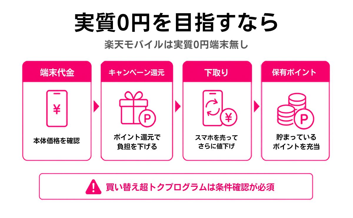 楽天モバイルでスマホを実質0円で購入する方法はある?