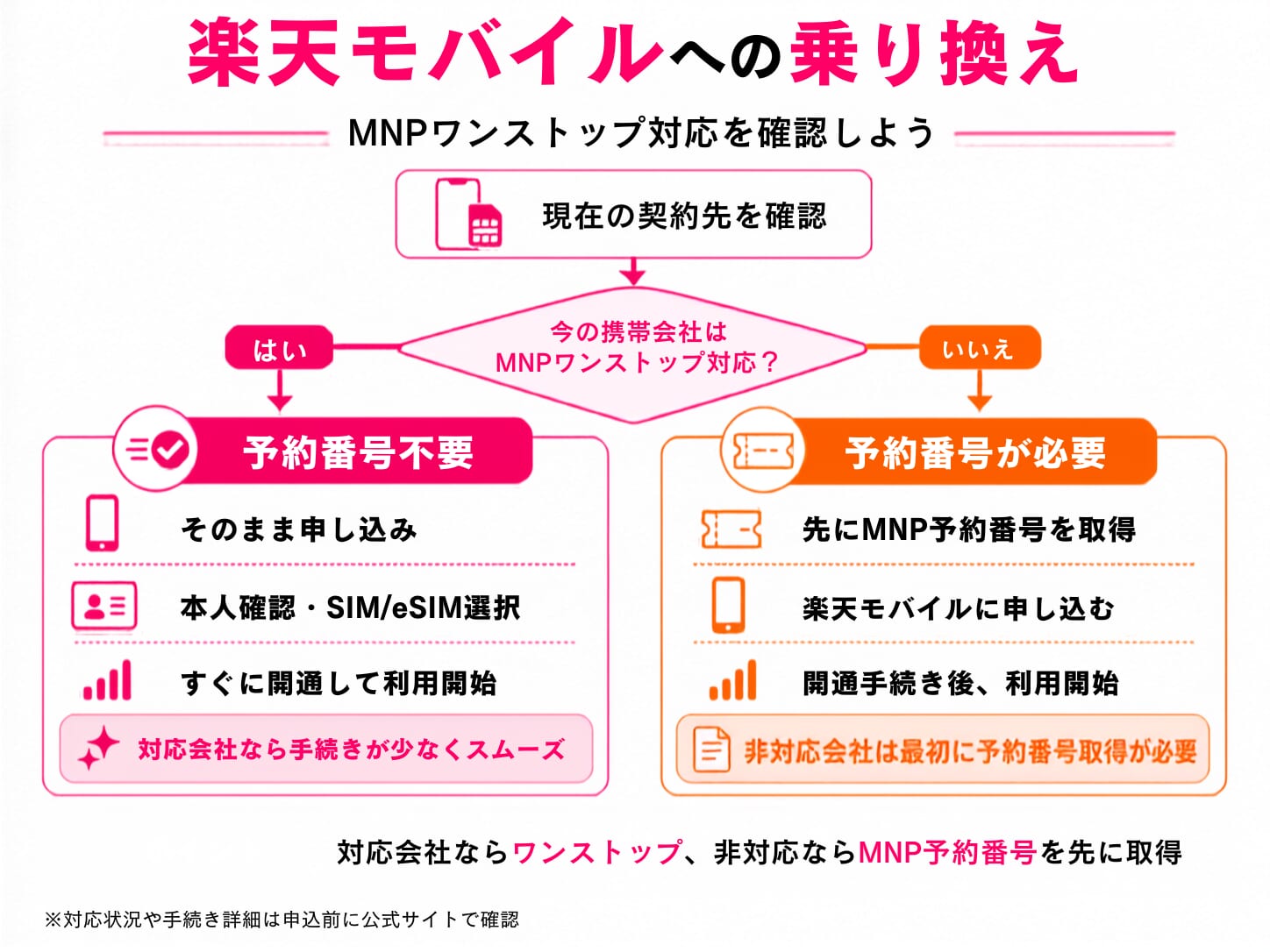 楽天モバイルへ乗り換える方法と注意点