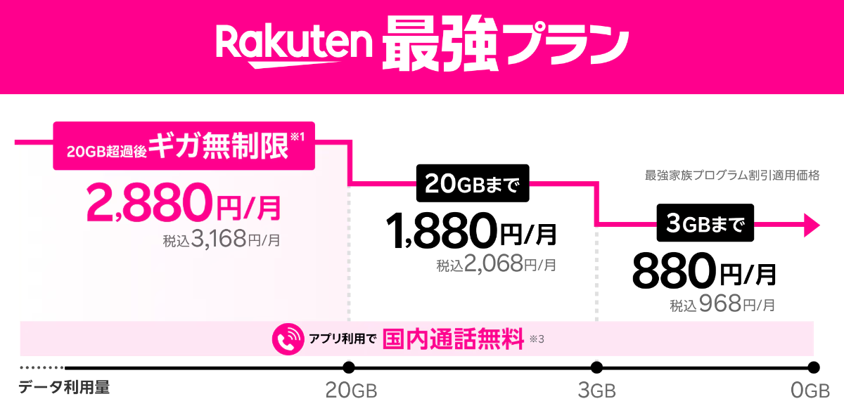 楽天モバイルの特徴