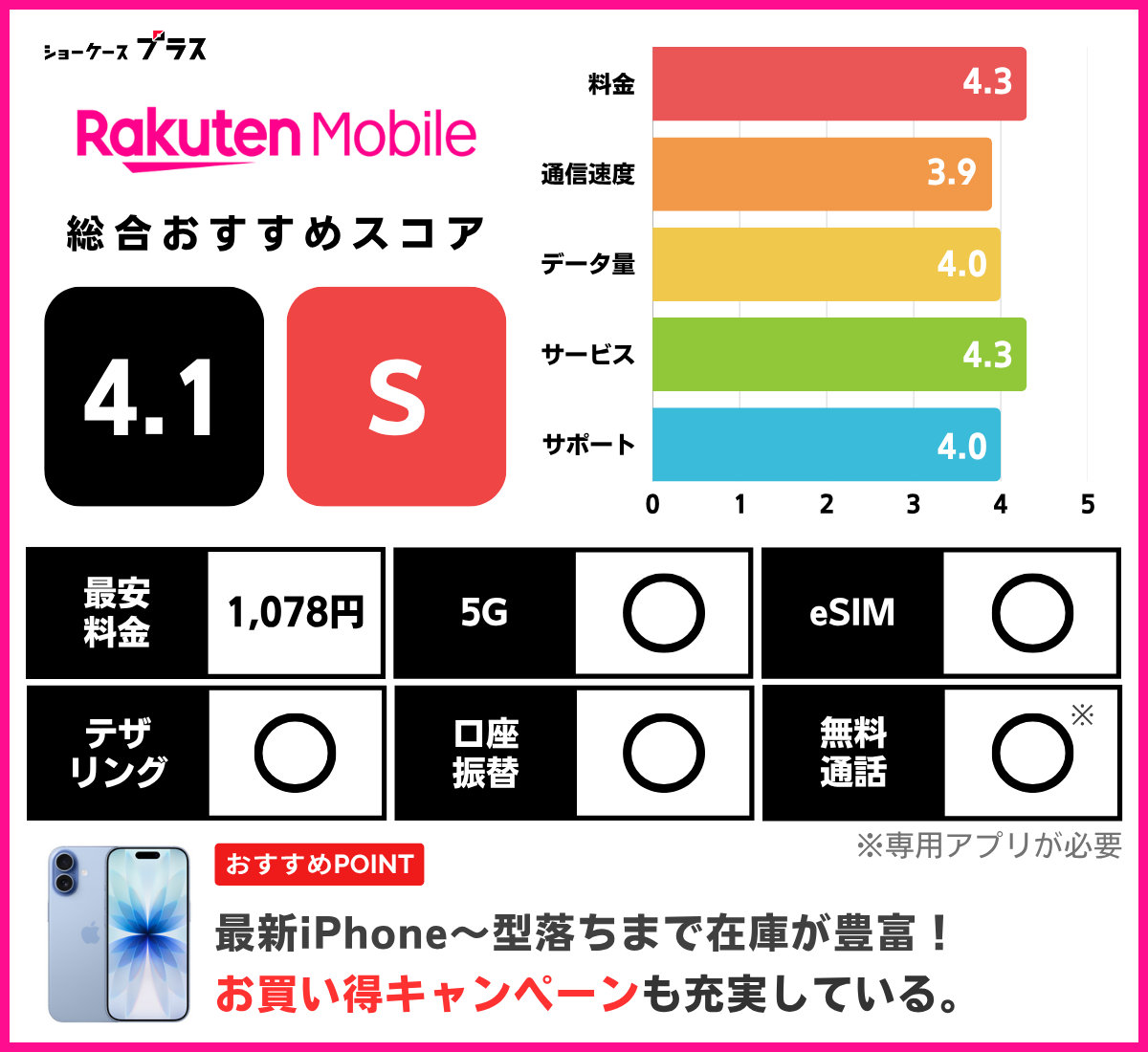 iPhone向け格安SIMおすすめランキング!楽天モバイルの基本情報とレーティング