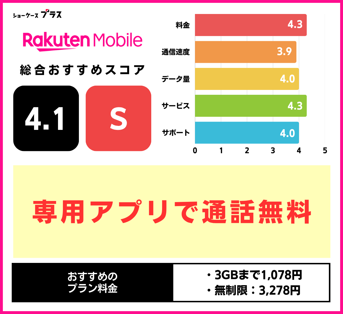 通話のみの格安SIMおすすめ!楽天モバイルの基本情報とレーティング
