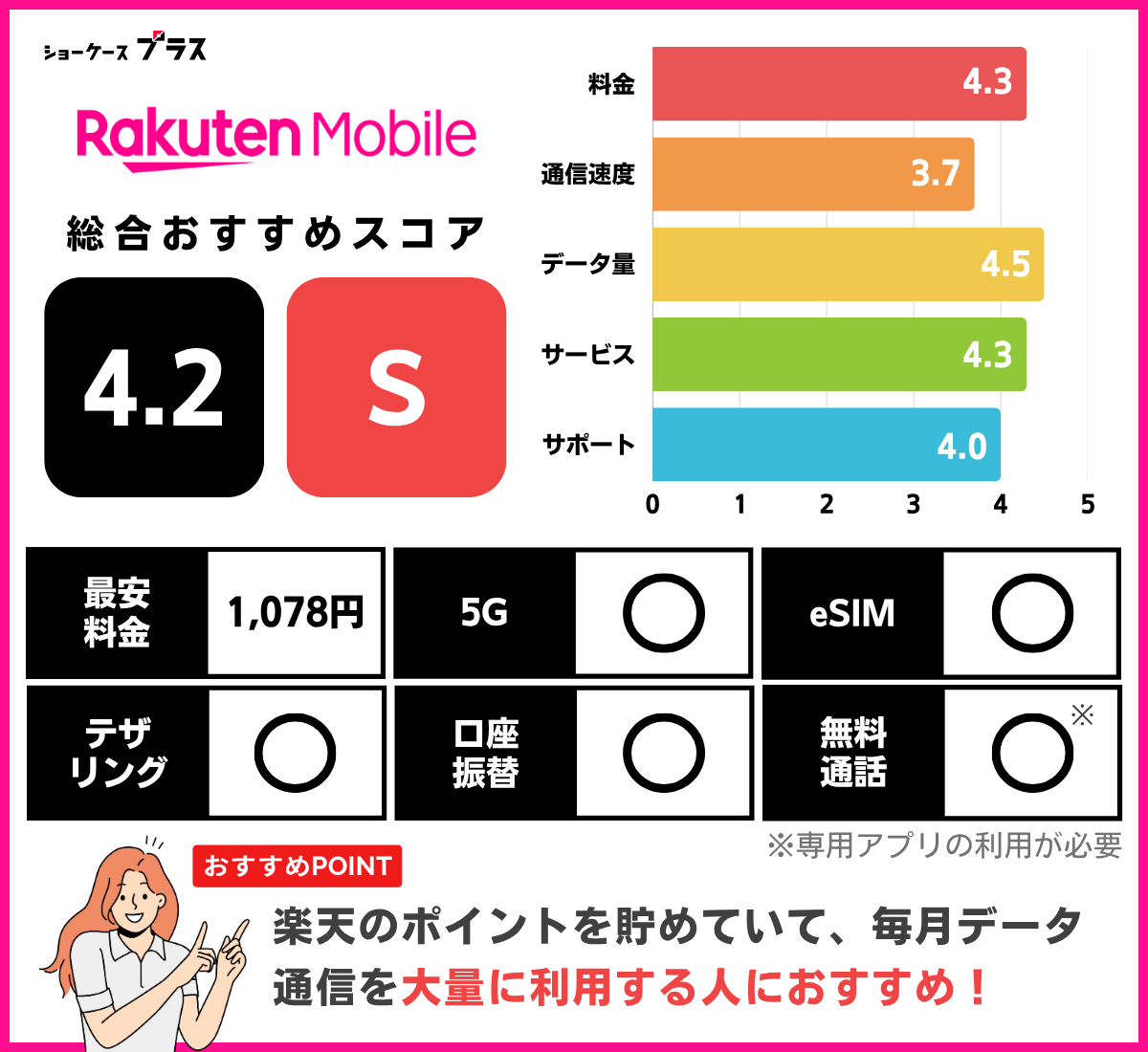 楽天モバイルのレーティング