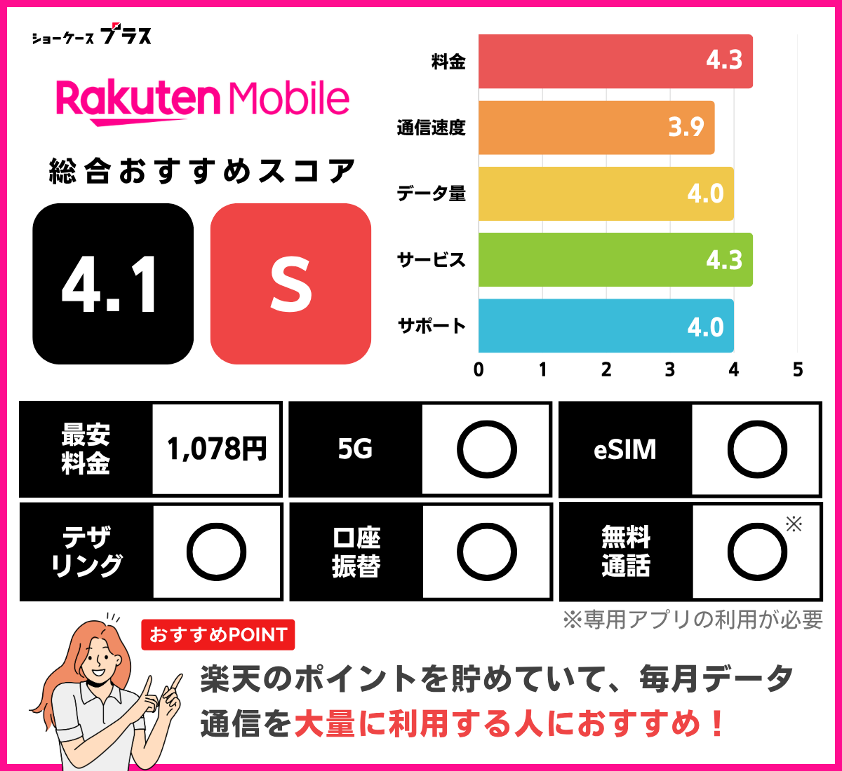 楽天モバイルのレーティング