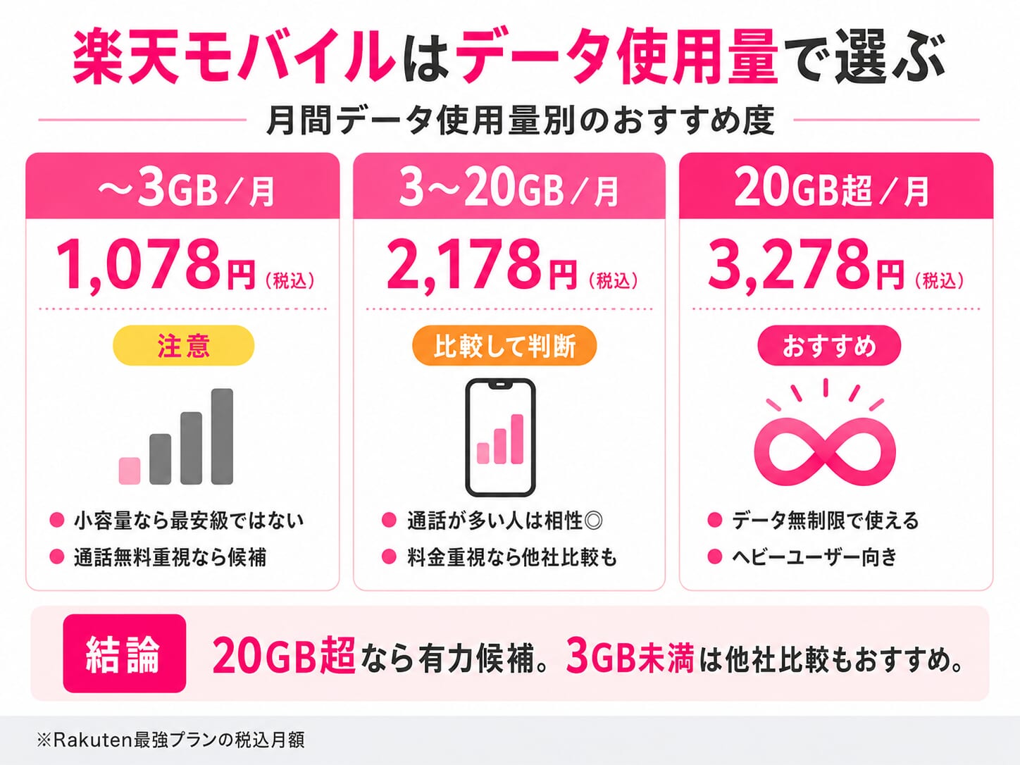 楽天モバイル月間データ使用量別のおすすめ度