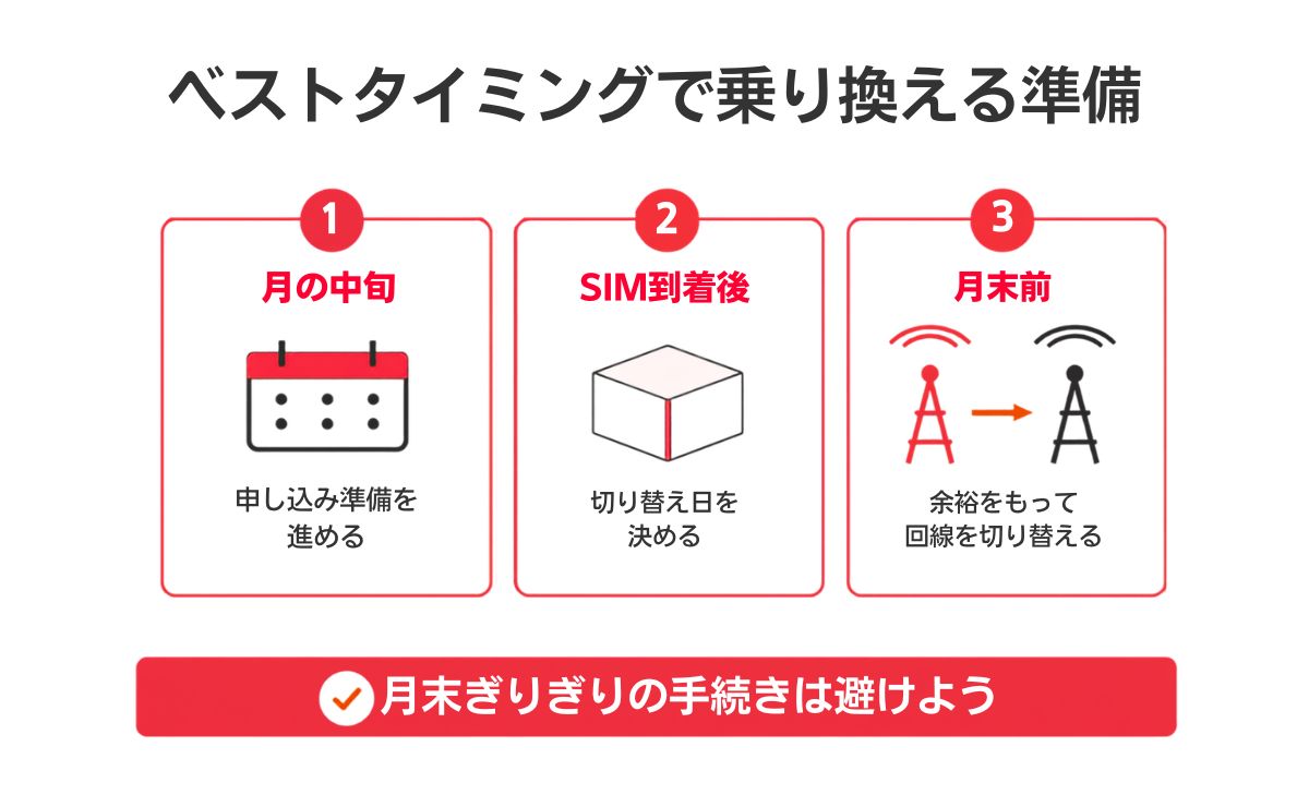楽天モバイルからワイモバイルへ乗り換えるベストなタイミング