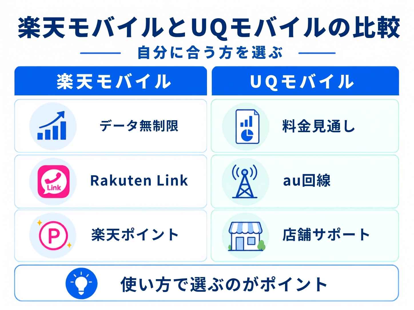 楽天モバイルとUQモバイルの料金・回線を比較