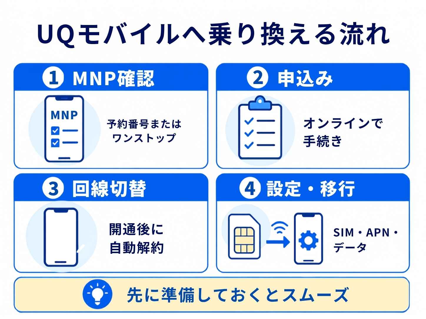 楽天モバイルからUQモバイルに乗り換える手順