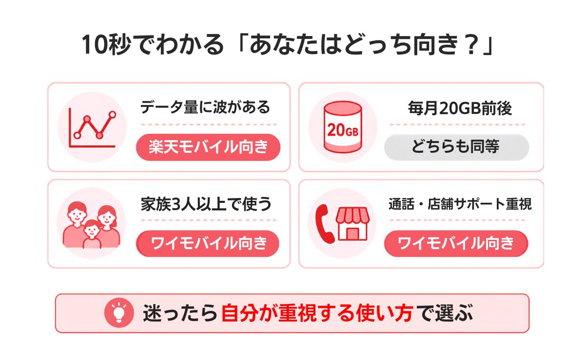 楽天モバイルとワイモバイルはどっちがいい?タイプ別に診断