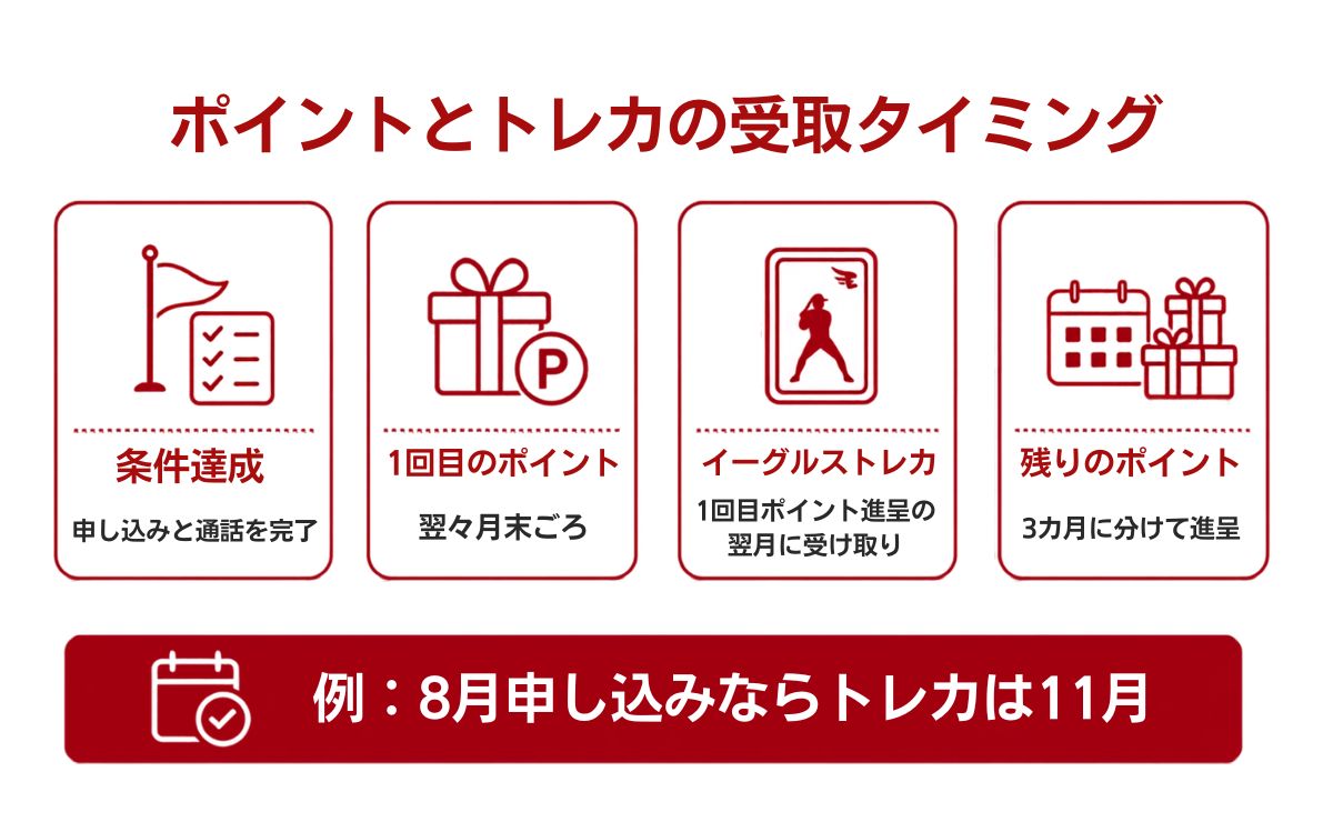 楽天モバイル×楽天イーグルスキャンペーンのポイント進呈スケジュール