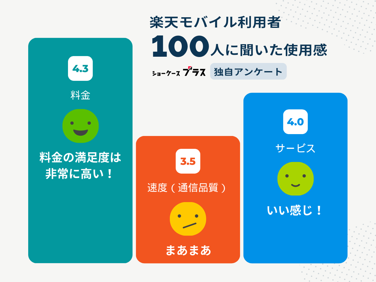 楽天モバイル利用者100人に聞いた独自アンケートの結果